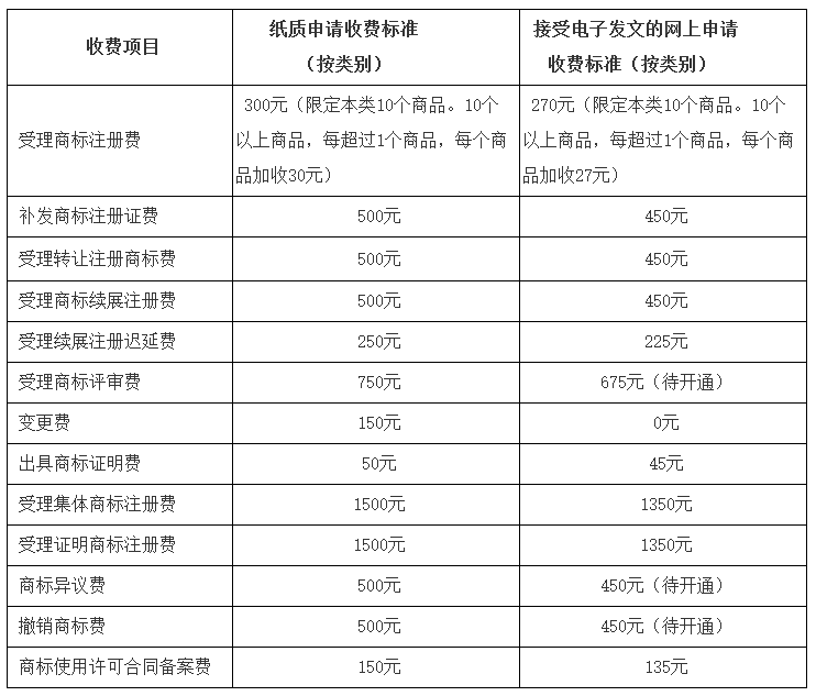 調(diào)整商標(biāo)注冊收費標(biāo)準(zhǔn)