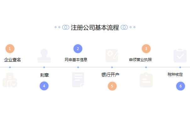 高新區(qū)工商注冊(cè)手續(xù)