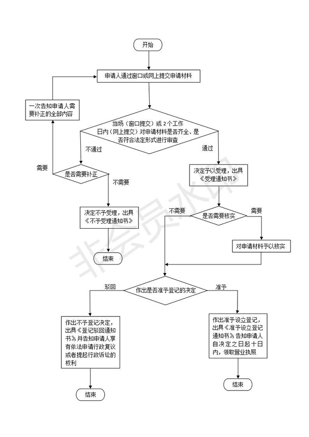 惠濟區(qū)注冊小規(guī)模公司流程及費用