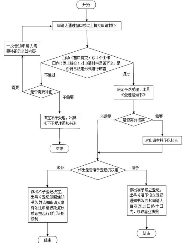 鄭州注冊外貿(mào)公司流程