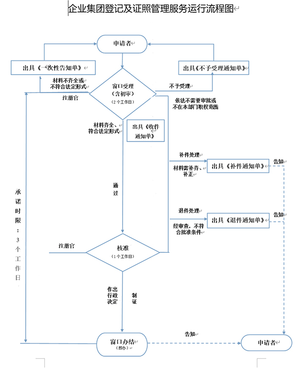 鄭州注冊二手鋼材交易類型公司時，工商局審批流程