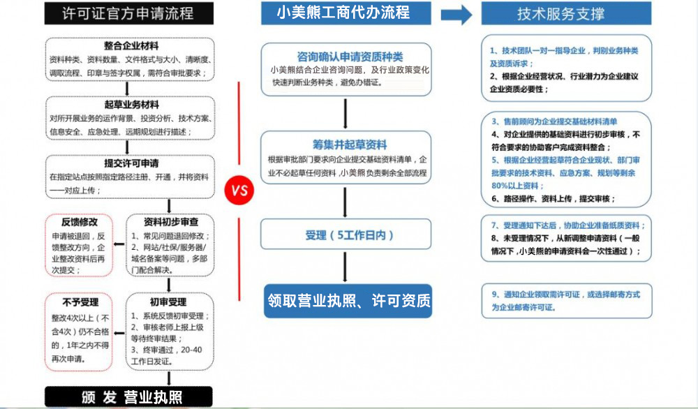 鄭州二七區(qū)工商局服務大廳辦理工商營業(yè)執(zhí)照流程