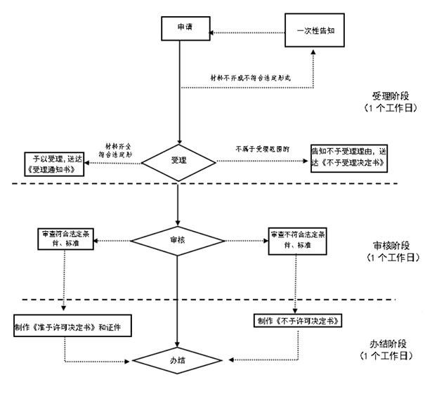國(guó)家法定鄭州惠濟(jì)區(qū)公司注冊(cè)信息變更辦理流程