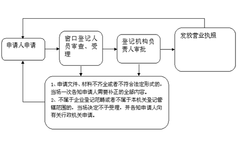 鄭州個人獨資企業(yè)營業(yè)執(zhí)照怎么辦理？大致流程