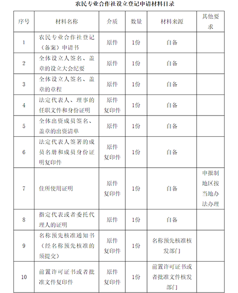 農(nóng)民專業(yè)合作社設(shè)立登記申請(qǐng)材料目錄
