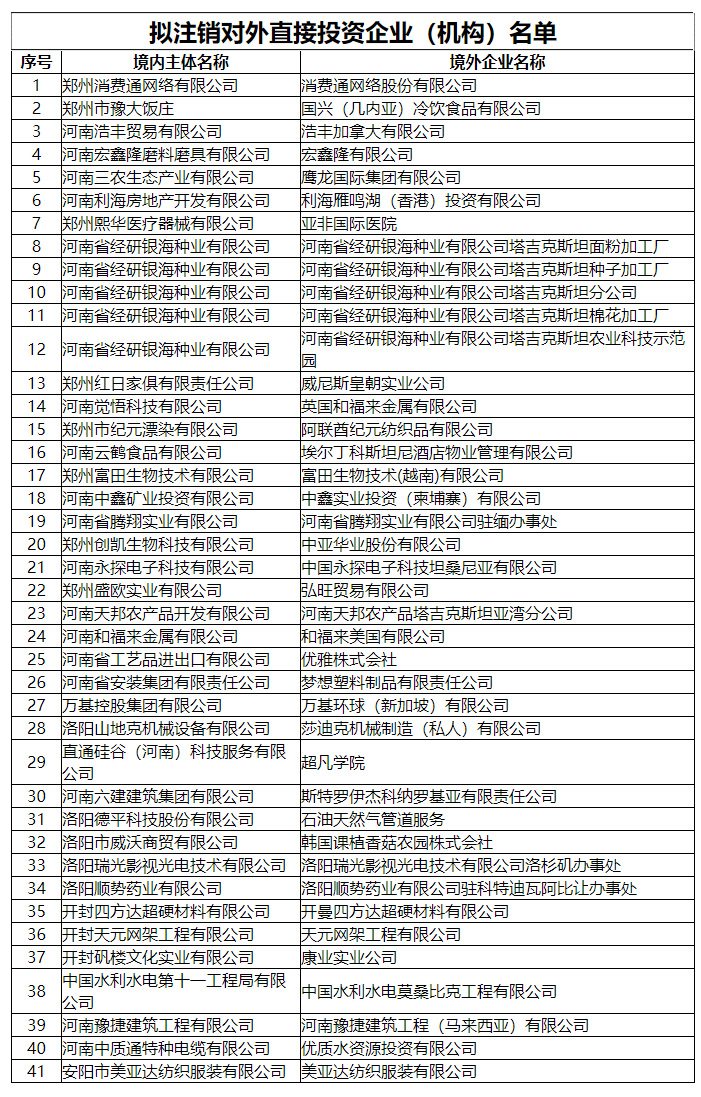 河南擬注銷(xiāo)41家對(duì)外直接投資企業(yè)（機(jī)構(gòu)）公示名單