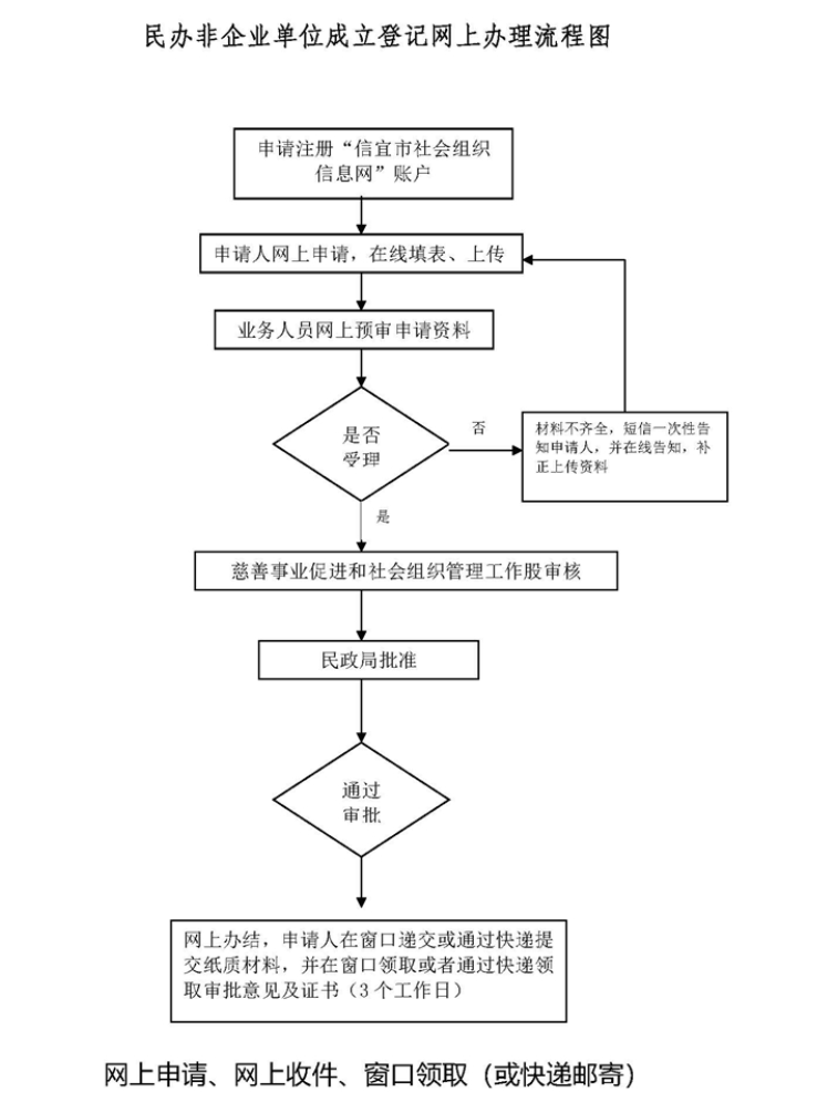 中原區(qū)民辦非辦理時(shí)限
