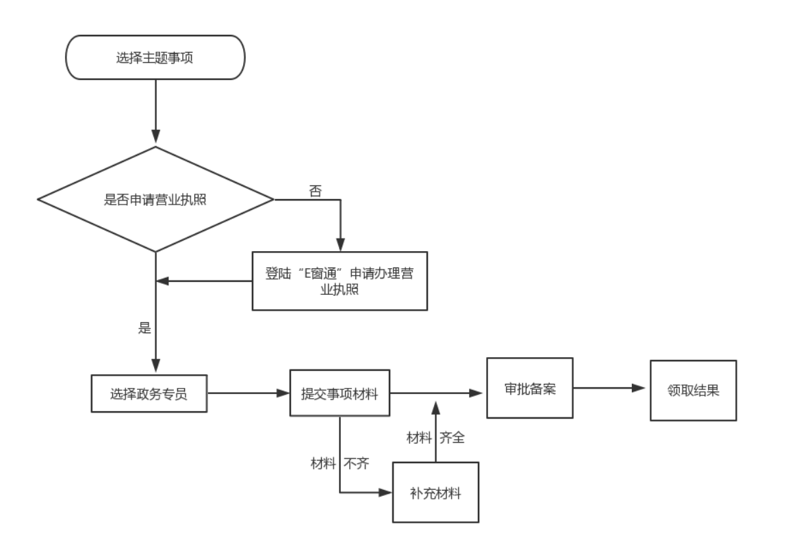 鄭州管城區(qū)如何辦理開(kāi)停車(chē)場(chǎng)流程
