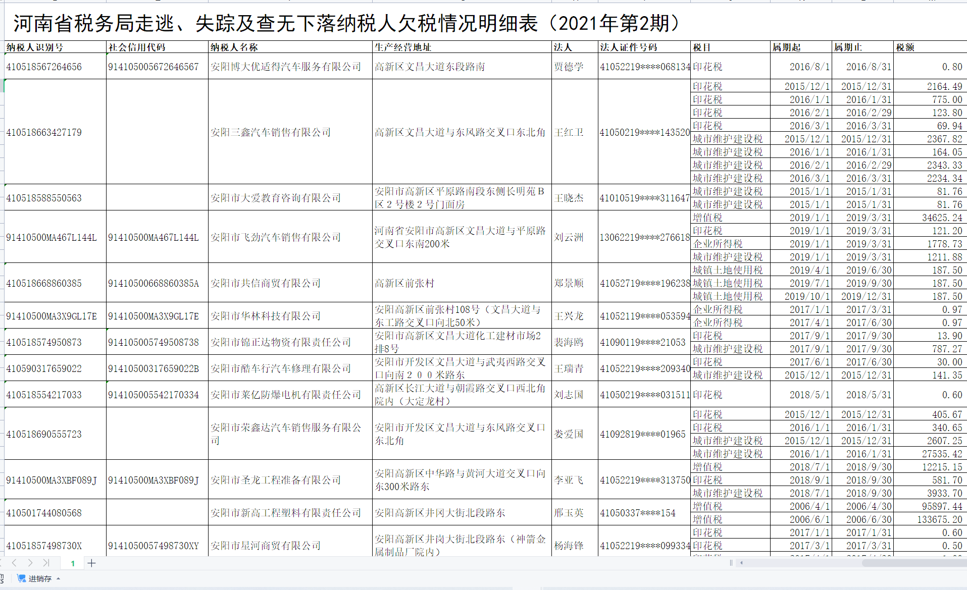  部分走逃、失蹤及查無下落納稅人欠稅情況明細(xì)表