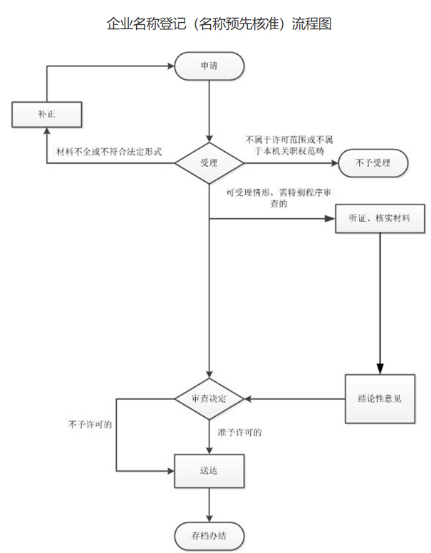 鄭州上街區(qū)注冊公司企業(yè)名稱自主申報流程