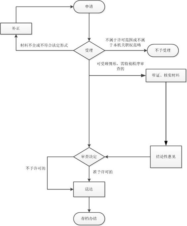 鄭州中原區(qū)游泳健身俱樂(lè)部注冊(cè)辦理進(jìn)度查詢