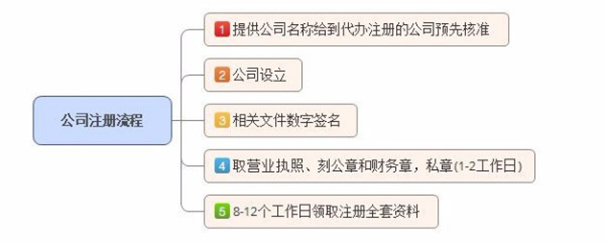 二七區(qū)辦理分公司注冊時(shí)間流程