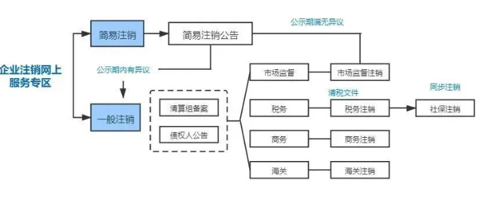 河南全程電子化服務(wù)平臺(tái)注銷營(yíng)業(yè)執(zhí)照怎么辦？