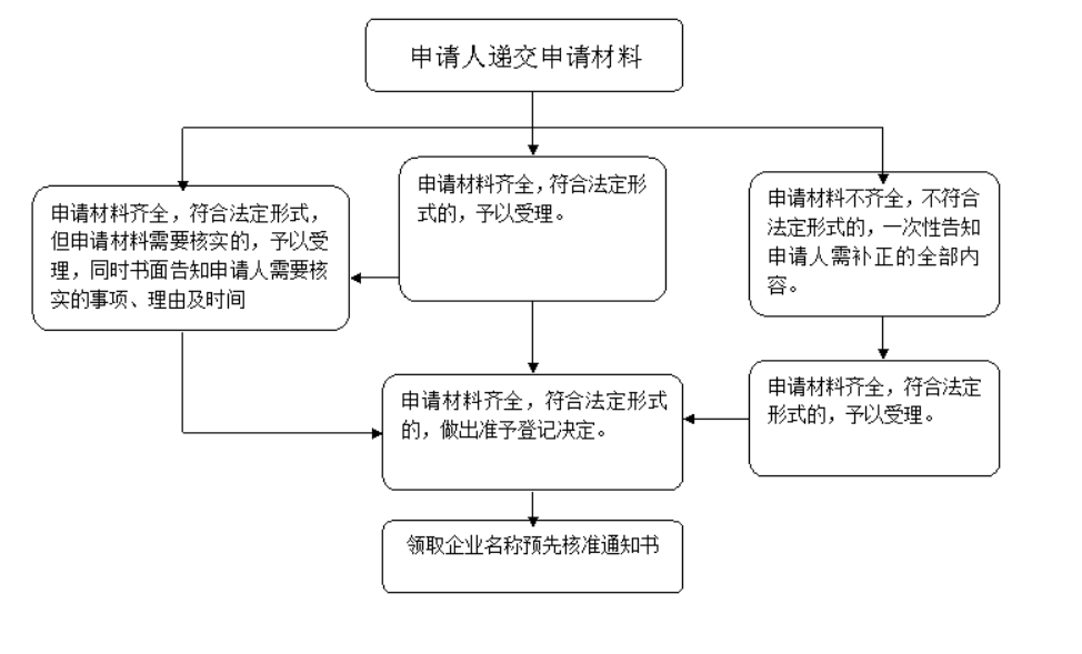 鄭州惠濟區(qū)國家局核名流程(鄭州惠濟區(qū)國家局核名有哪些要求)