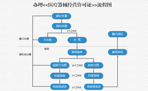 河南二類器械備案流程(二類醫(yī)療器械地址要求)