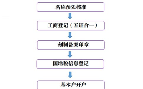 河南省全程電子化流程網(wǎng)上平臺設(shè)立登記