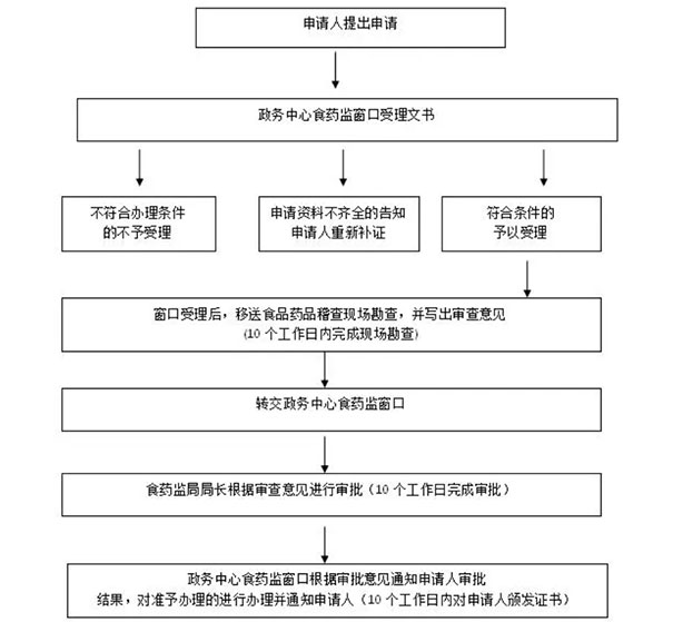 南陽臥龍區(qū)辦理小食品證(食品銷售或餐飲服務(wù))辦理流程