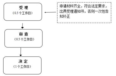 電子口岸卡操作流程河南辦理時(shí)間