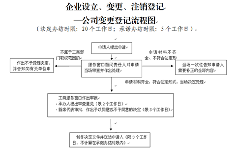河南掌上工商法定代表人變更要多長(zhǎng)時(shí)間
