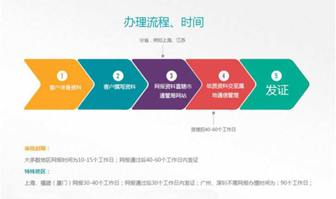 icp和增值電信經(jīng)營許可證辦理時(shí)間