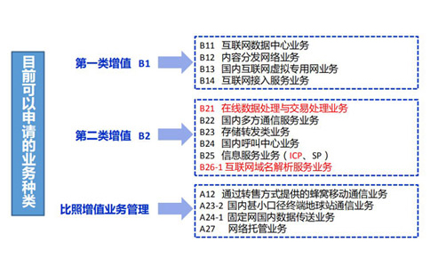 云計算牌照和idc有什么關系？如何區(qū)分？