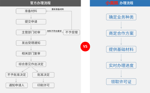 一般辦理ICP證的流程是什么，自己可以辦嗎