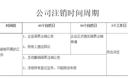 個(gè)體戶(hù)注銷(xiāo)營(yíng)業(yè)執(zhí)照怎么辦理注銷(xiāo)多久