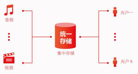存儲轉發(fā)類業(yè)務是什么？如何辦理存儲轉發(fā)類業(yè)務許可?