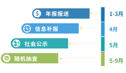 增值電信業(yè)務經(jīng)營許可證年報多少錢，2024年ICP許可證年檢怎么做